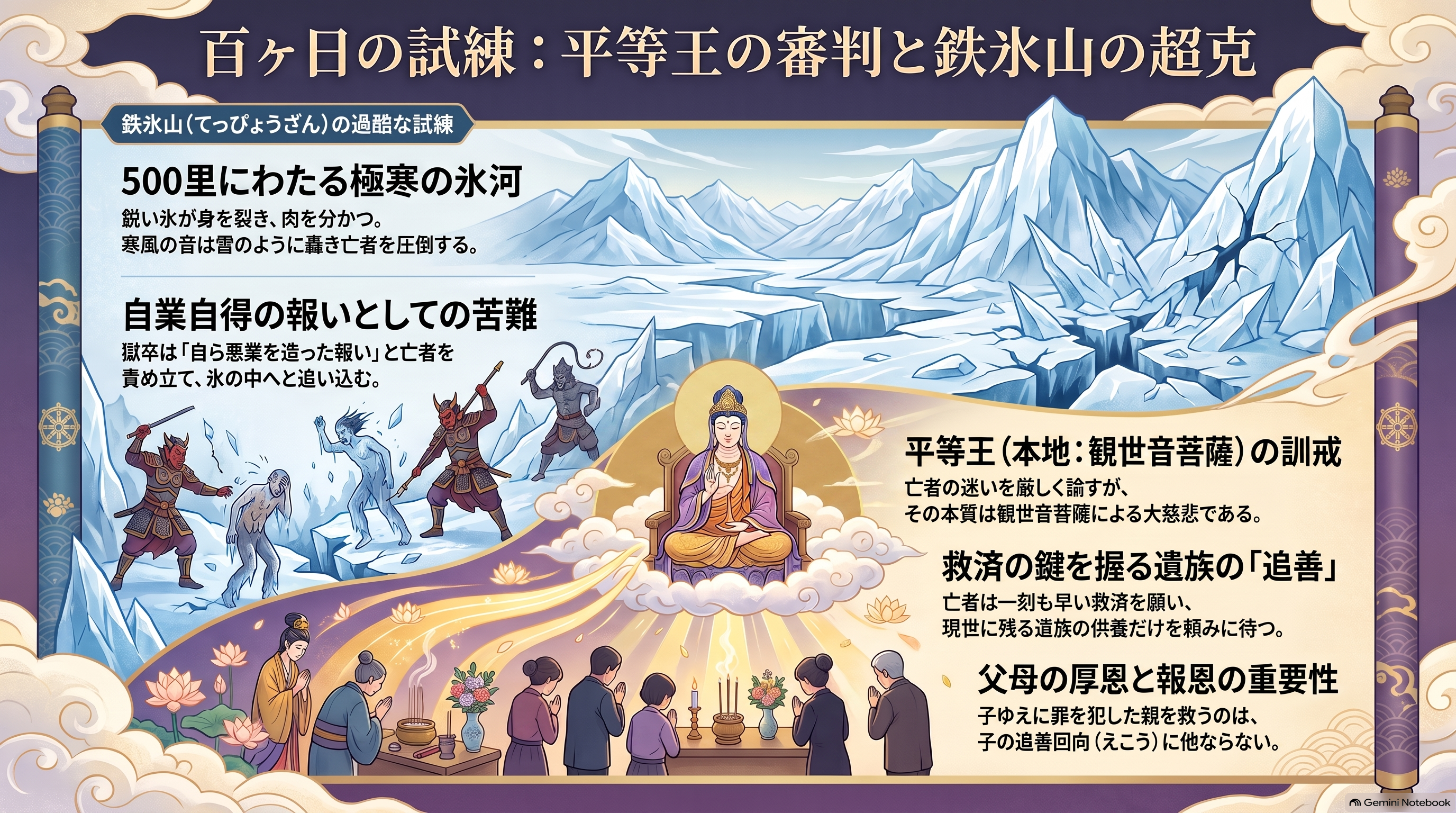 百ヶ日の試練と平等王の審判